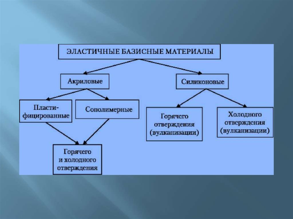 Классификация пластмасс схема