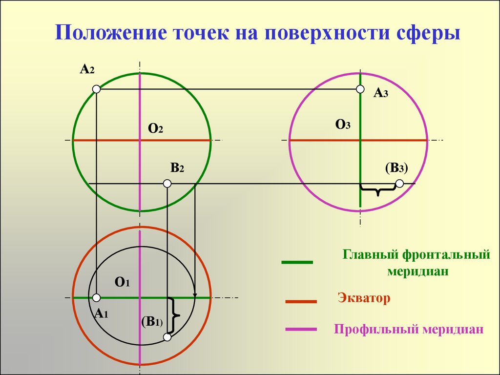 Сфера по трем точкам. Построение точек на поверхности сферы. Проекции точек на сфере. Точки на поверхностсферы. Проекции точек на поверхности сферы.