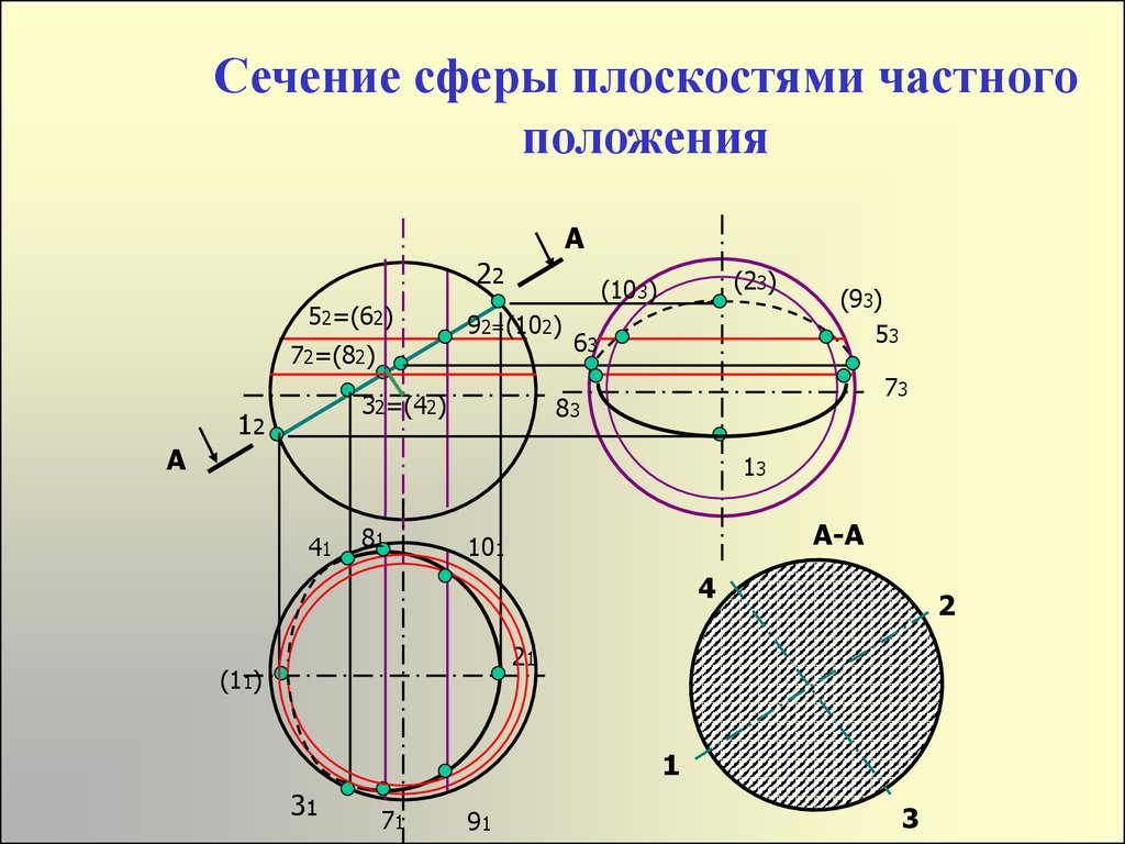 Докажите что сечение сферы плоскостью есть окружность