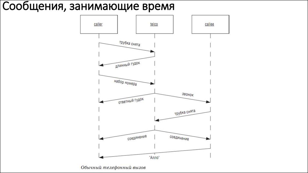 Сообщений занята. Диаграмма состояния абонента и телефона. Статус бар диаграмма. Диаграмма состояния Павла Дурова. Диаграмма капсул Ариэль.