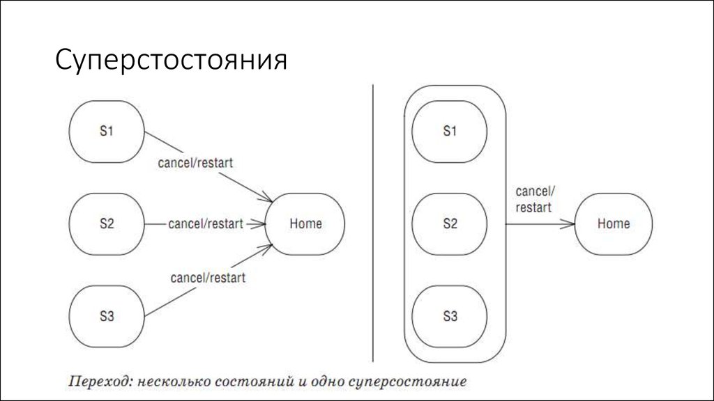 Как изображается переход слиянием join на диаграмме состояний