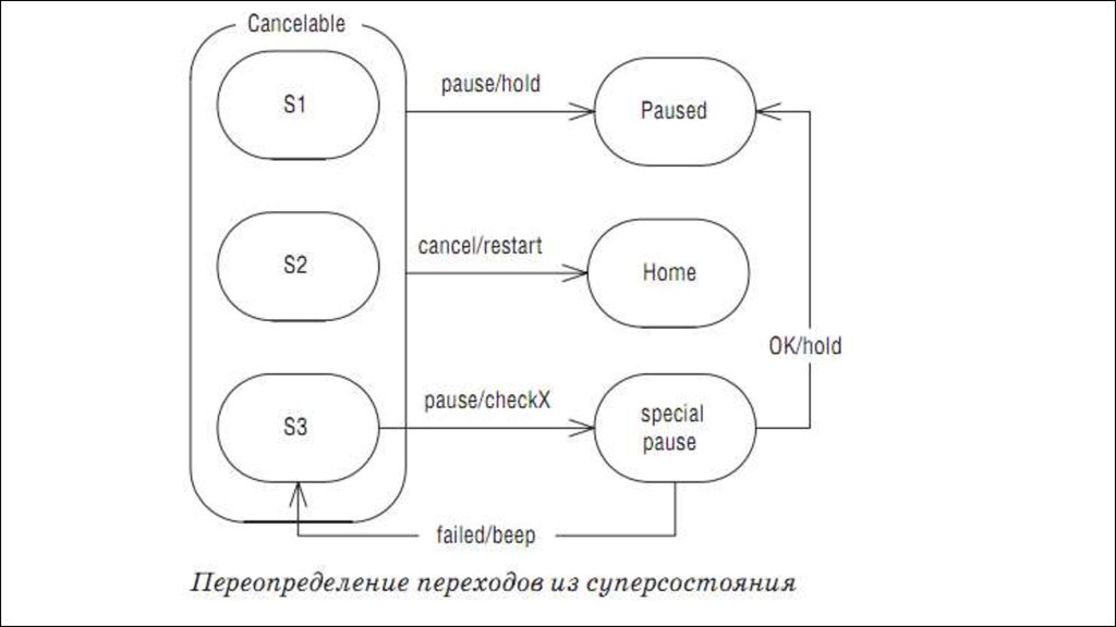 Что означает символ кошачий глаз на диаграмме состояний