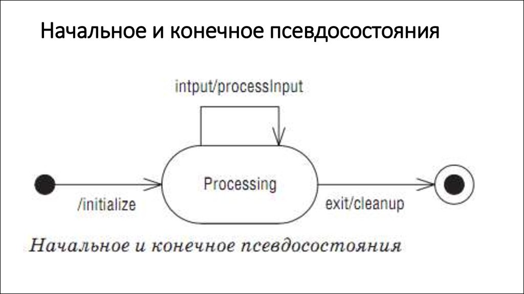 Элементы диаграммы состояний