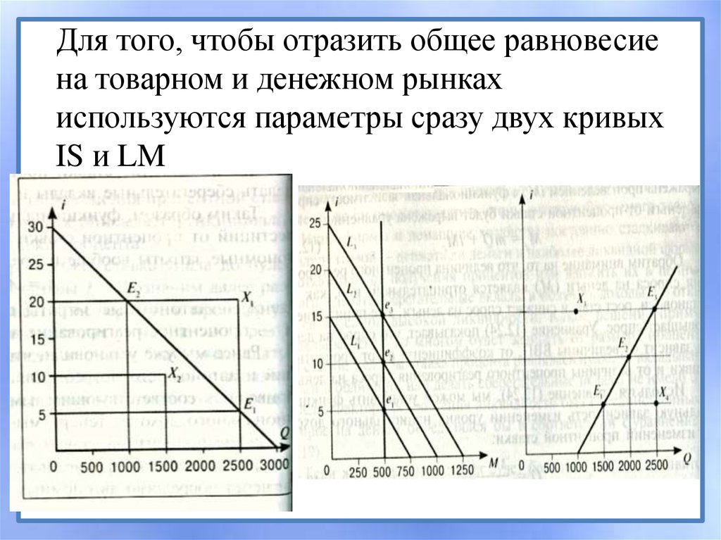 На рисунке показана кривая is инвестиции сбережения характеризующая равновесие на товарном рынке