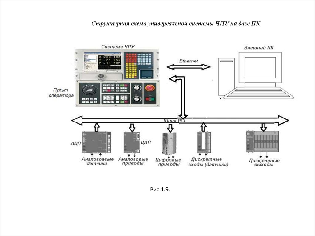 Структурная схема токарного станка с чпу