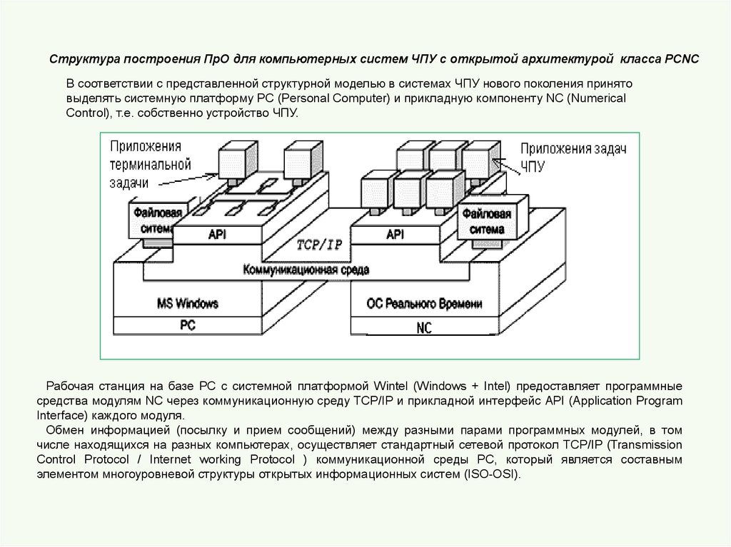 Открытая структура. Структура систем ЧПУ. Терминальная задача системы ЧПУ. Вычислительные системы с открытой архитектурой. Структурная схема с ЧПУ класса PCNC.