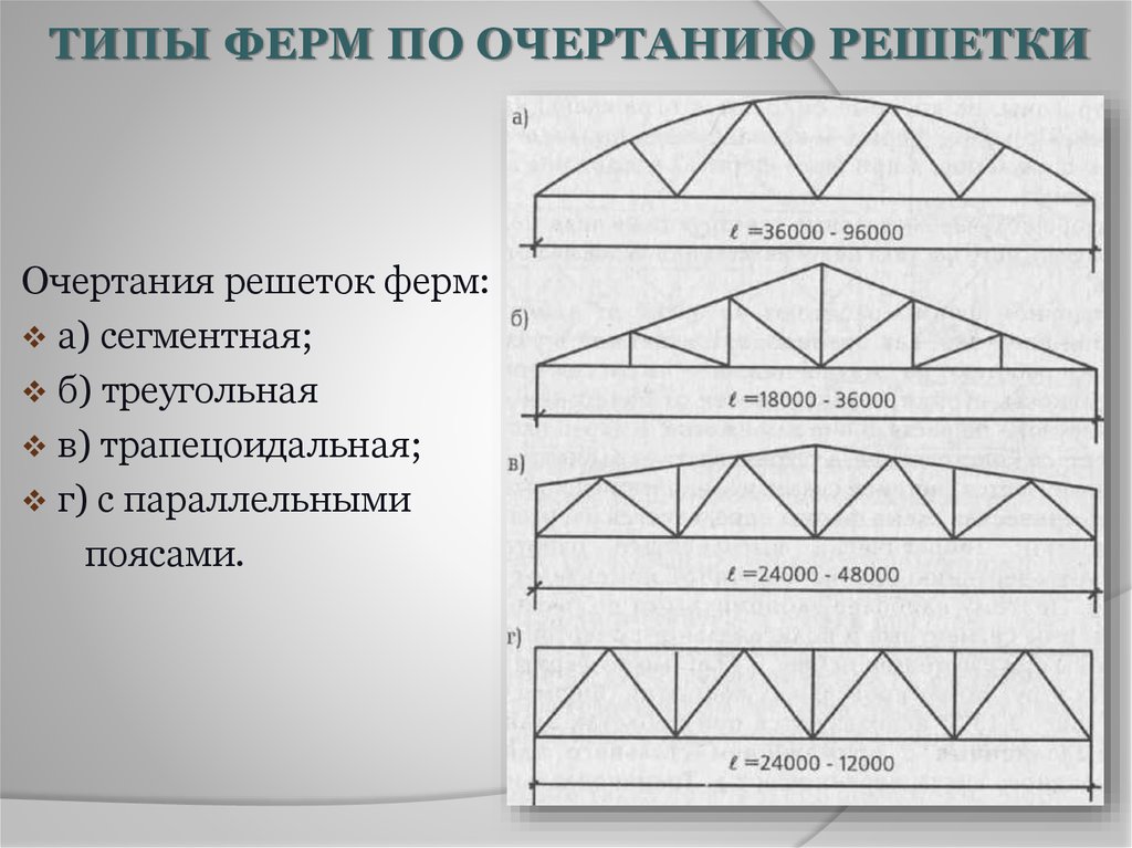 Виды ферм. Фермы типы ферм. Конструкция типа ферм. Типы решеток ферм. Типы решетки стропильных ферм.