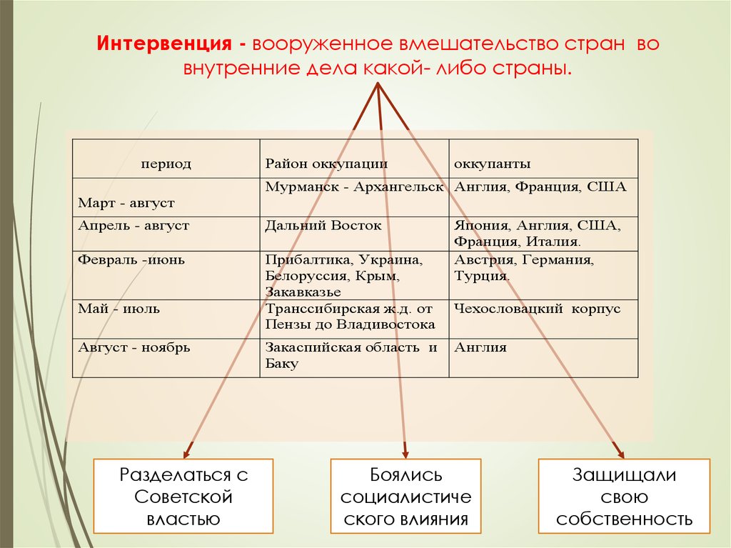 Что такое интервенция