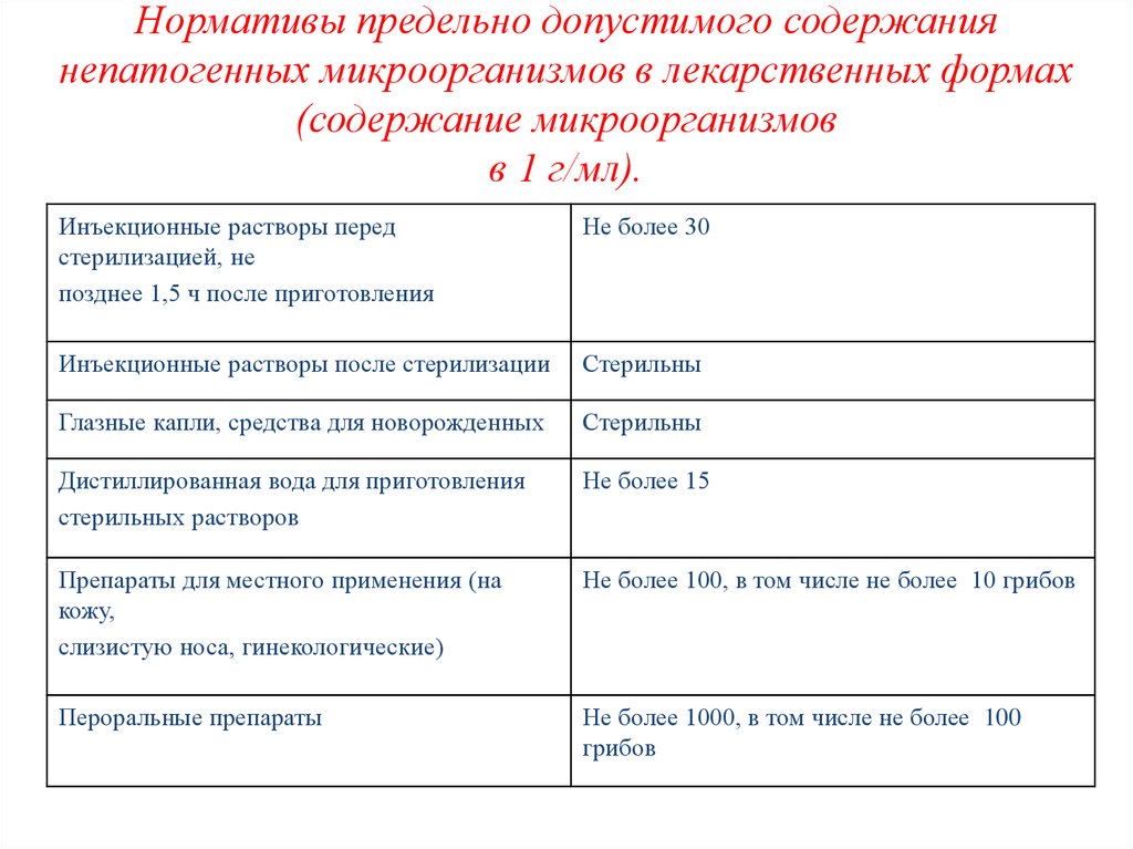 Содержание формы 1. Допустимые уровни содержания микроорганизмов. Требования к микробиологической чистоте лекарственных средств. Микробиологический контроль лекарственного растительного сырья.. Допустимые санитарные показатели микроорганизмов.