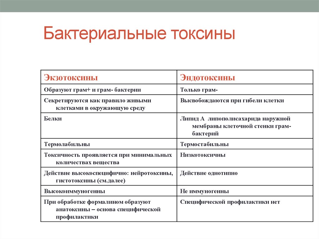 Токсины микробного происхождения. Токсины бактерий микробиология. Классификация токсинов.экзотоксины.эндотоксины. Токсины бактерий и их характеристика. Классификация токсинов микробиология.