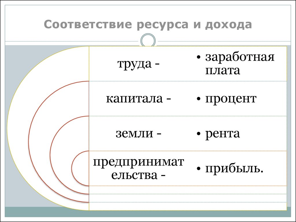 Ресурс доход. Доход-ресурсы. Ресурс и доход. Соответствие ресурсов доходам:. Ресурсные доходы.