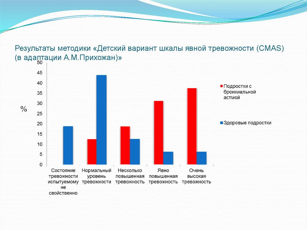 Результат методики