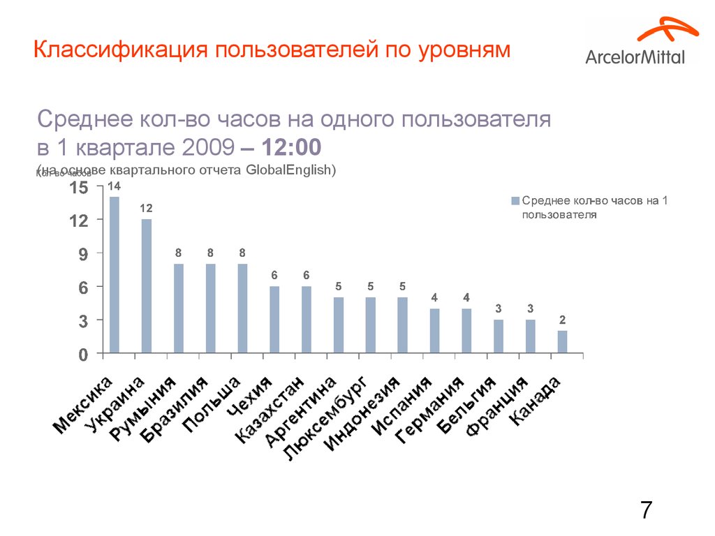 Классификация пользователей по уровням