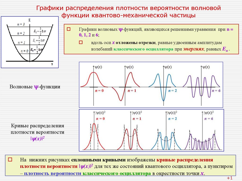 Вероятности волновой функции