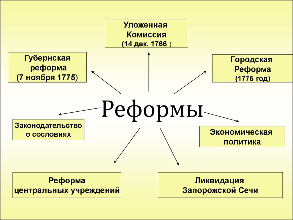 Презентация на тему реформы екатерины 2