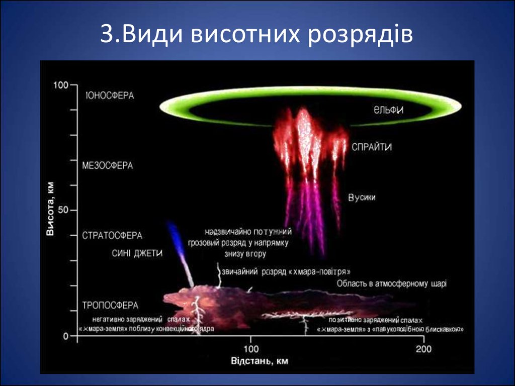 Проект на тему молния газовый разряд в природных условиях