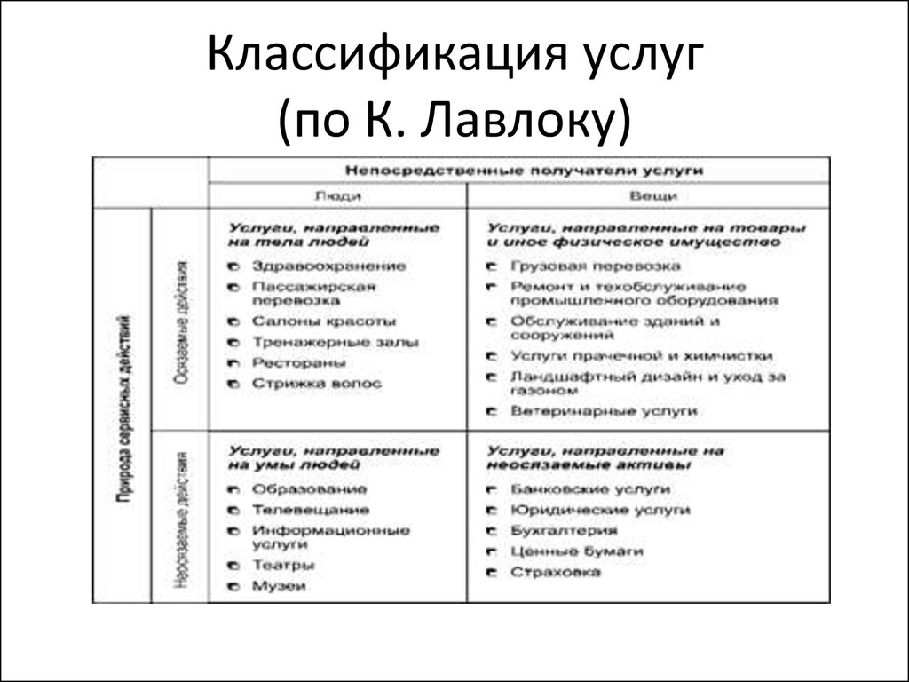 Классификация услуг схема