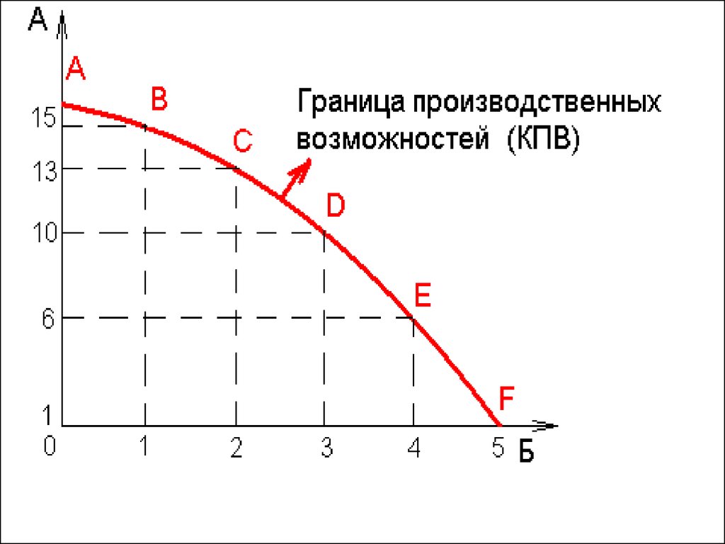 Производственные возможности это. Граница производственных возможностей график. Граница производственных возможностей (КПВ):. Граница производственных возможностей экономической системы. Кривая граница производственных возможностей.