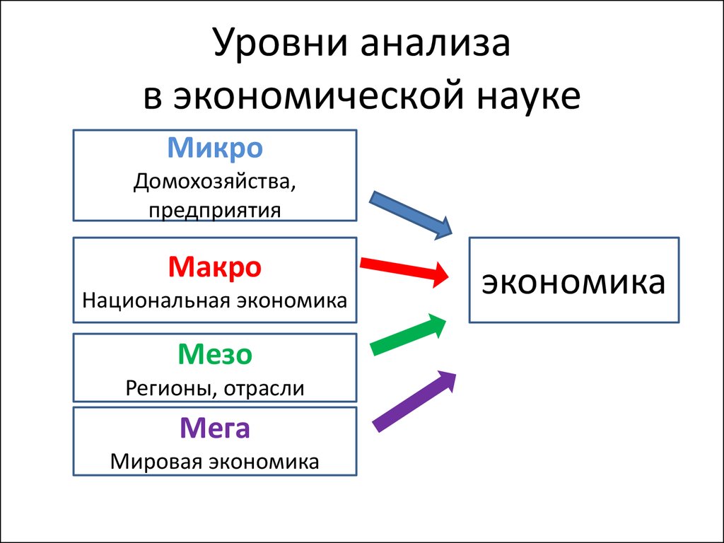 Экономические уровни