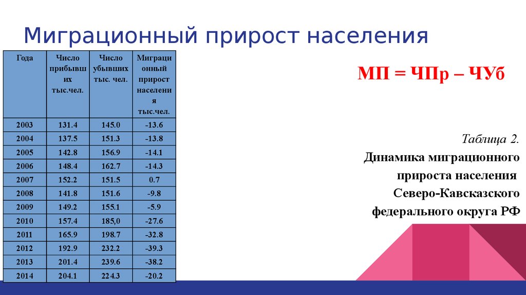 Миграционный прирост населения курской области
