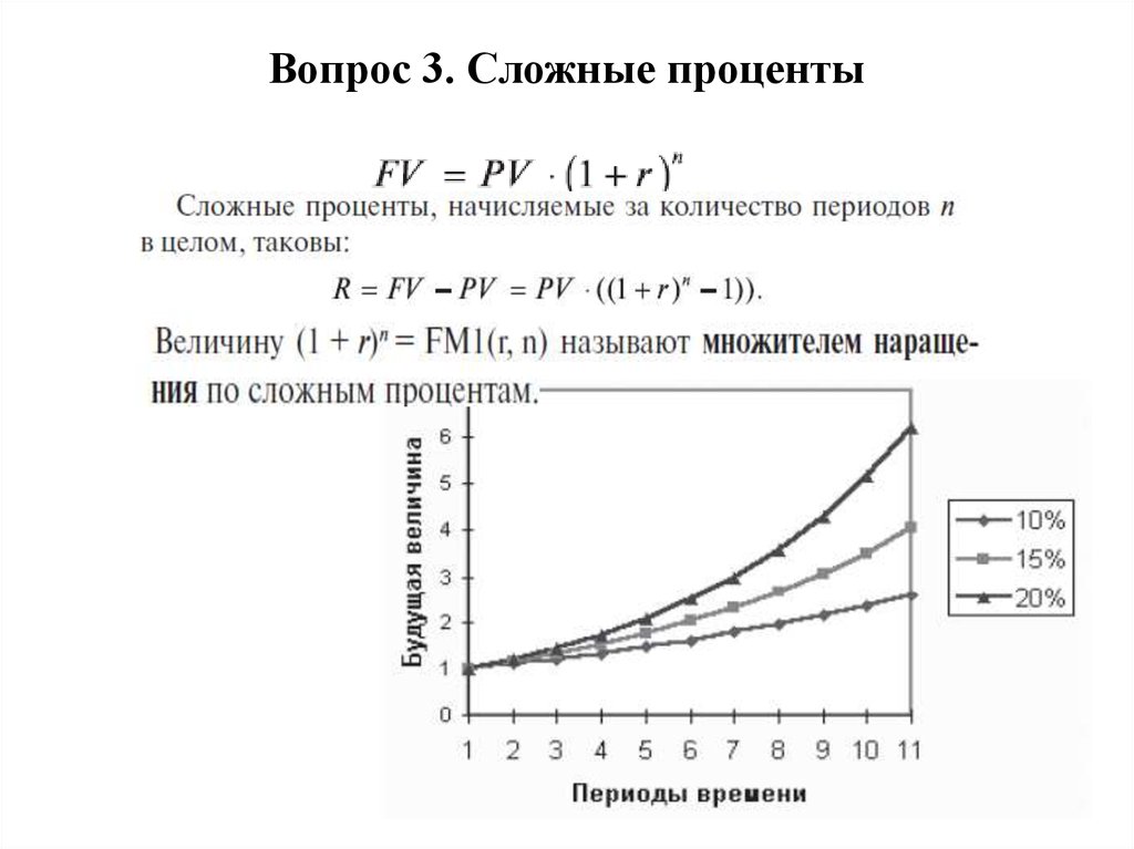 Вопрос проценты. График сложного процента. Эффект сложного процента. Теория сложного процента. Графики сложных и простых процентов.