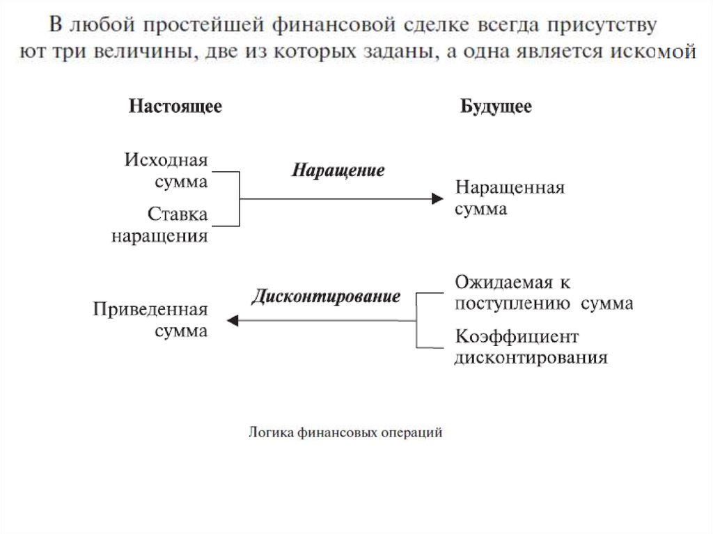 Финансовые операции организации