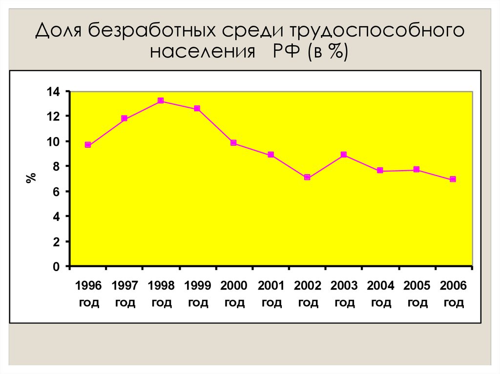 Доля безработных среди трудоспособного населения РФ (в %)