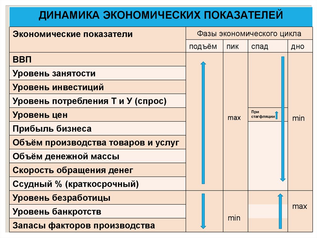 Показатели циклов. Динамика экономических показателей в фазах цикла. Динамика экономических показателей в фазах экономического цикла.. Показатели экономического спада. Экономические показатели в фазах экономического цикла.