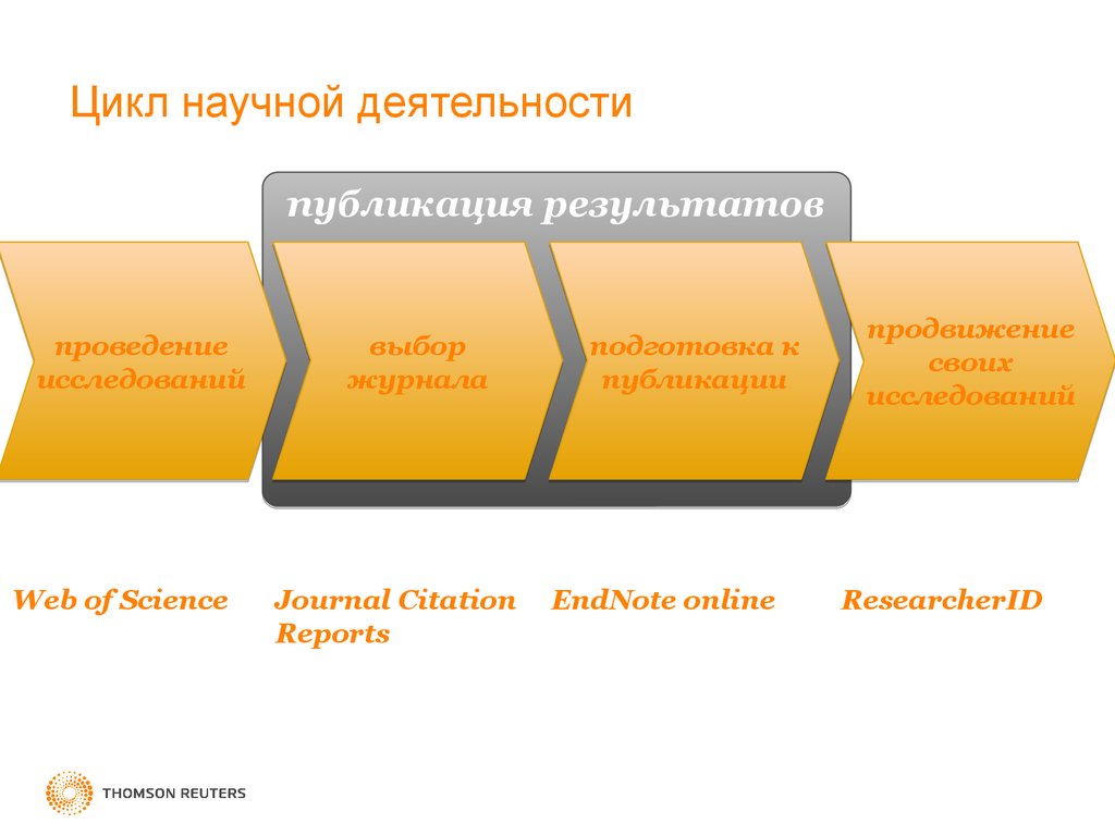 Цикл исследований. Цикл научного исследования. Научный цикл.