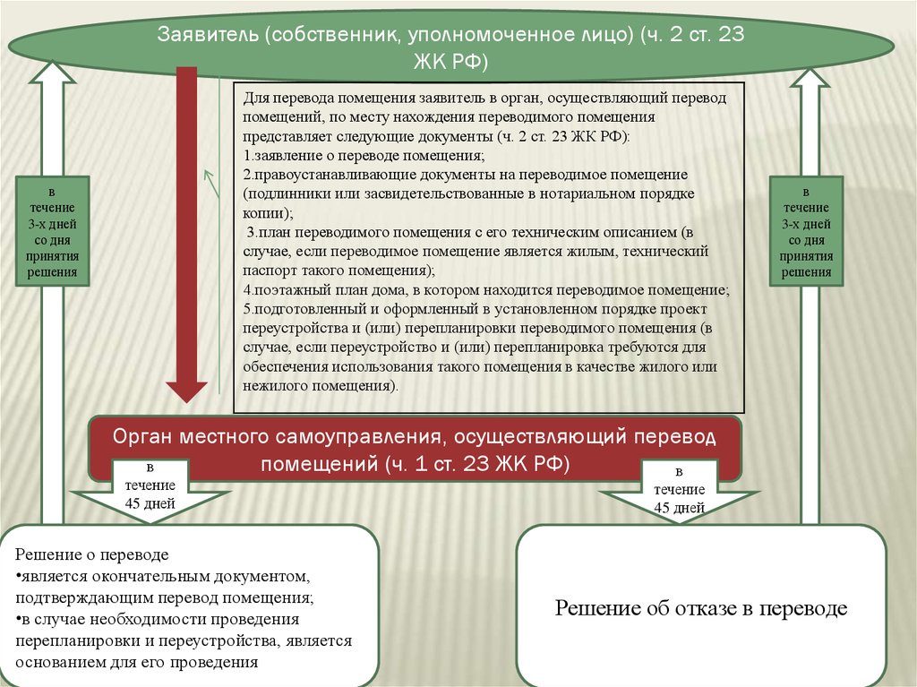 Перевод жилого помещения в нежилое помещение и нежилого помещения в жилое помещение, в соответствии с жилищным кодексом РФ - презентация онлайн