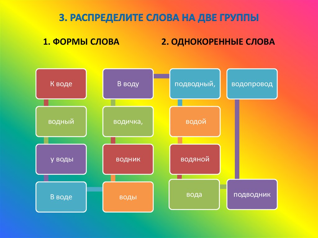 Группа двух слов. Формы слова вода. Формы слова водяной. Форма слова Водный. Форма слова к слову вода.