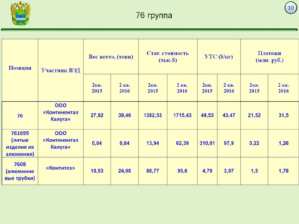 Вес гр. Сравнение 1 и 2 квартала. Вес в гр. Sum( {$<[группа номенклатуры 3]={43 консервы}>} [отгрузка 2021, тн]).