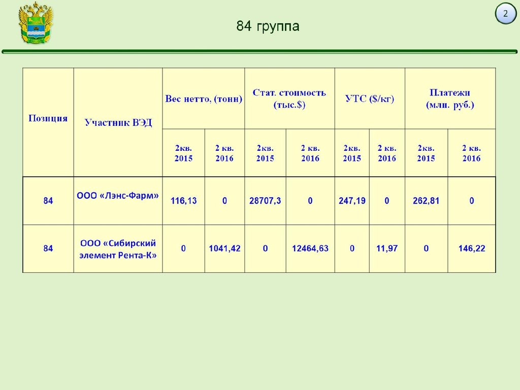 2 квартал года. Sum( {$<[группа номенклатуры 3]={43 консервы}>} [отгрузка 2021, тн]). Талиби 10.07.2021.