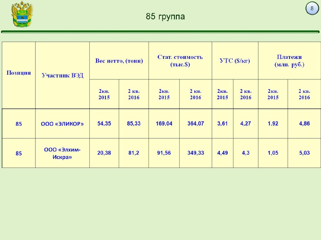 Второй квартал года. Сравнение 1 и 2 квартала. 2 Квартал.