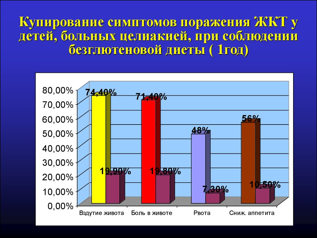 Целиакия у детей презентация