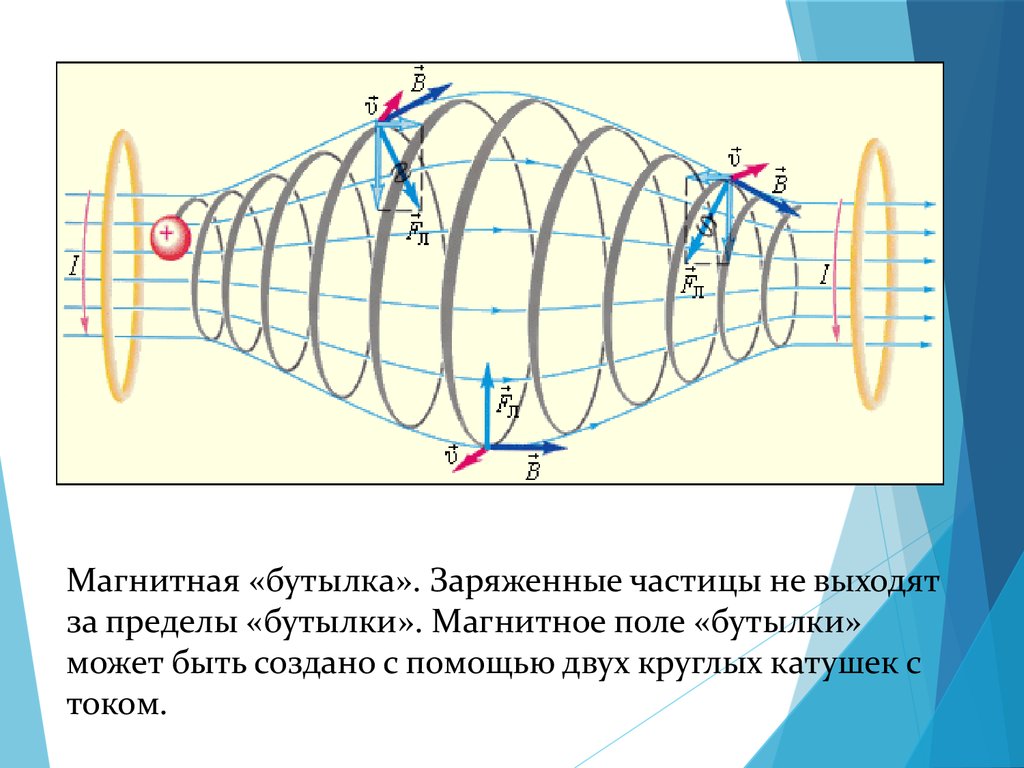 Действие электрического поля на заряженную частицу. Магнитное поле движущегося заряда. Магнитное поле круглой и элипсной катушек МД. Элементарный магнитный излучатель. Магнитная бутылка.