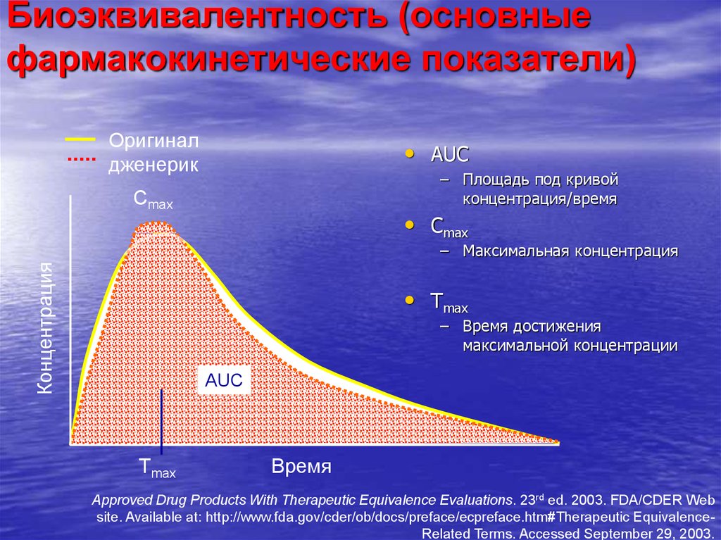 Максимально достигаемая. Площадь под фармакокинетической Кривой. Биоэквивалентность. Площадь под Кривой фармакокинетика. Площадь под Кривой AUC.