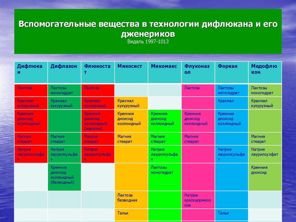 Вспомогательные вещества количества