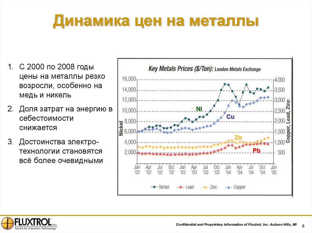 динамика цен на металл 2016 позднее трех