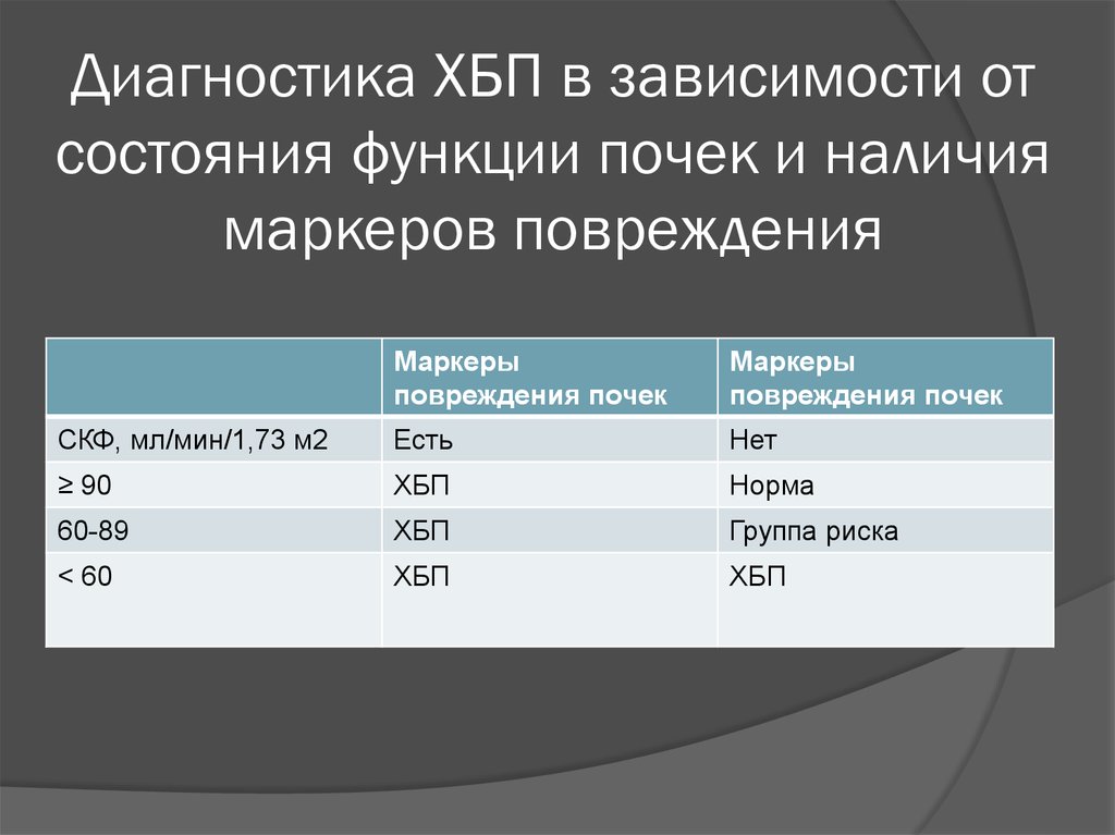 Диагностика 6. Маркеры хронической болезни почек. Маркеры повреждения ХБП. ХБП диагностика. Клинические маркеры повреждения почек.