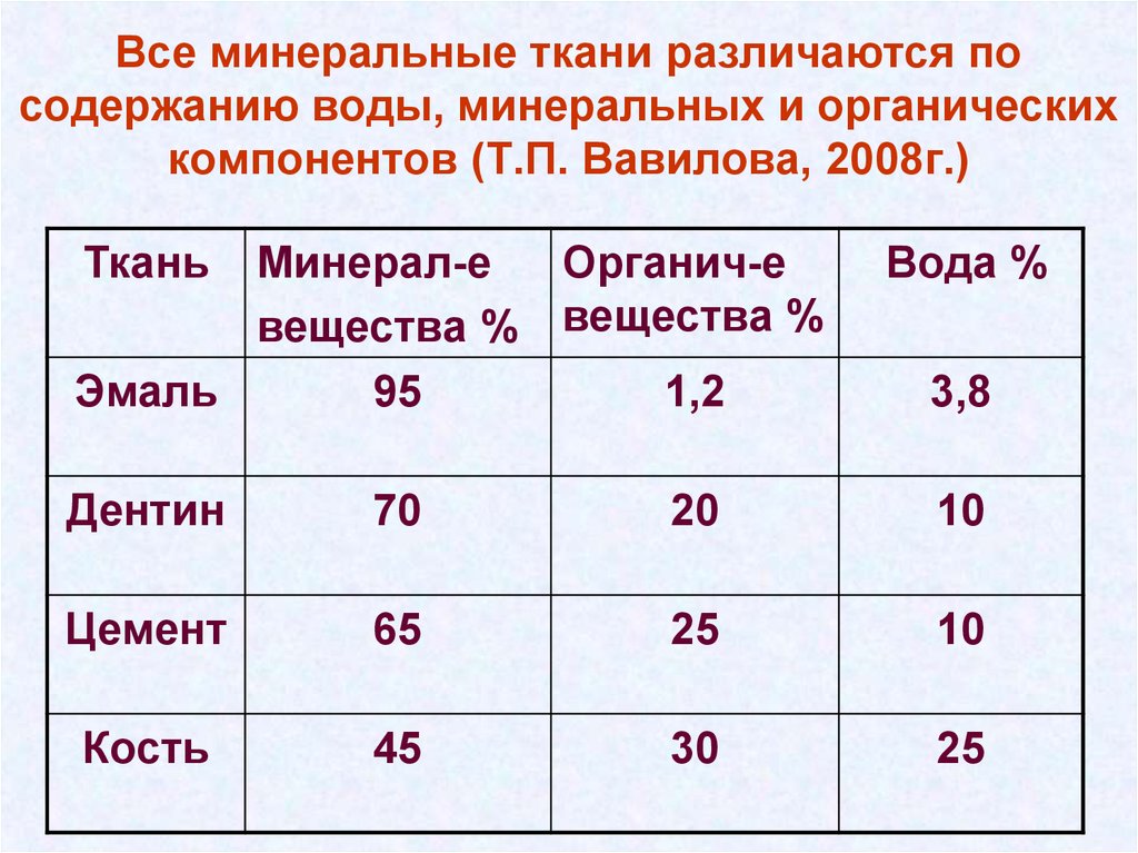 Содержание органических веществ. Состав минерализованных тканей. Химический состав минерализованных тканей. Соотношение Минеральных и органических веществ. Состав минерализованных тканей биохимия.