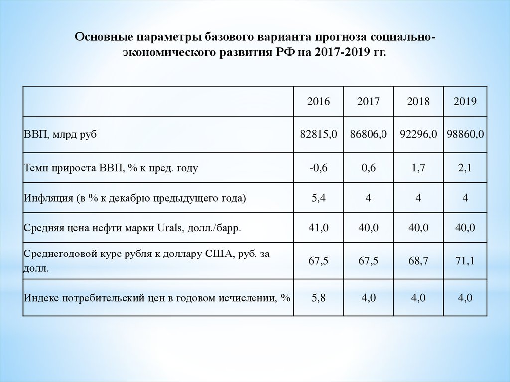 Варианты базового. Параметры социально-экономического развития России. Основные параметры базового варианта прогноза. Основные параметры прогноза социально-экономического развития. Экономический параметр основные параметр.