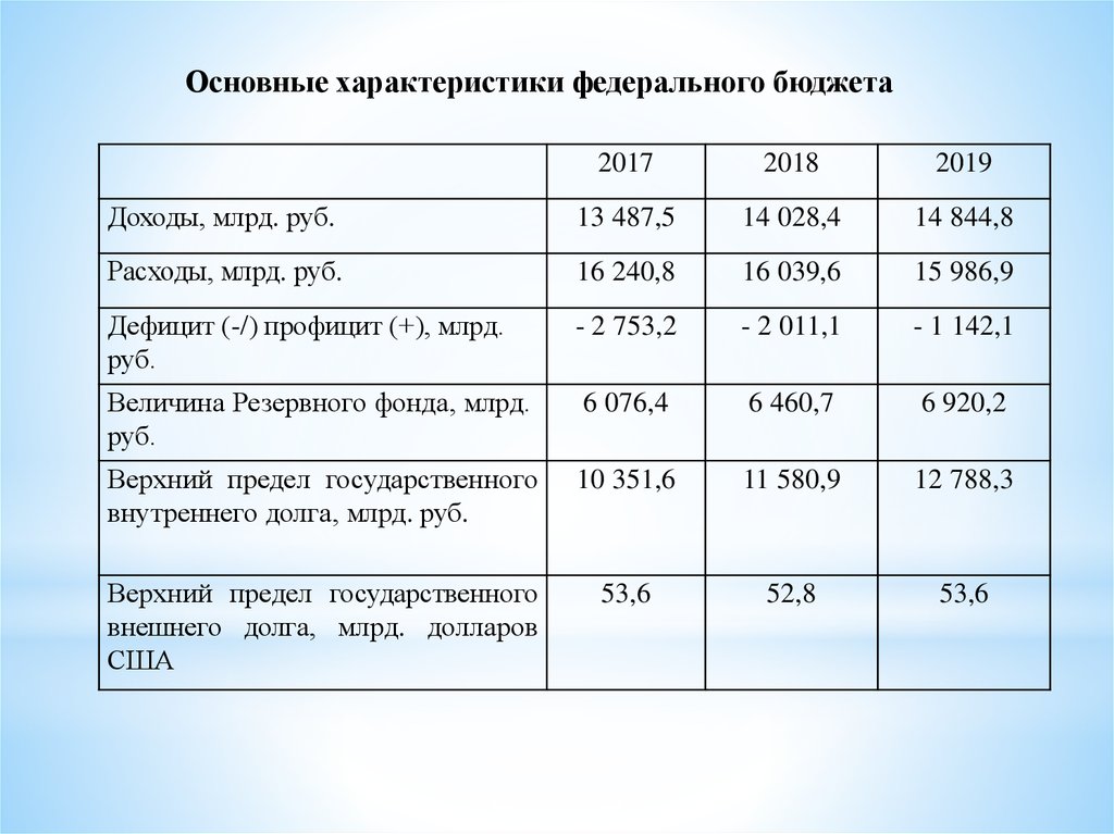 Федеральный бюджет сайт. Основные характеристики федерального бюджета. Параметры федерального бюджета. Основные параметры федерального бюджета. Основные характеристики федерального бюджета 2017-2019.