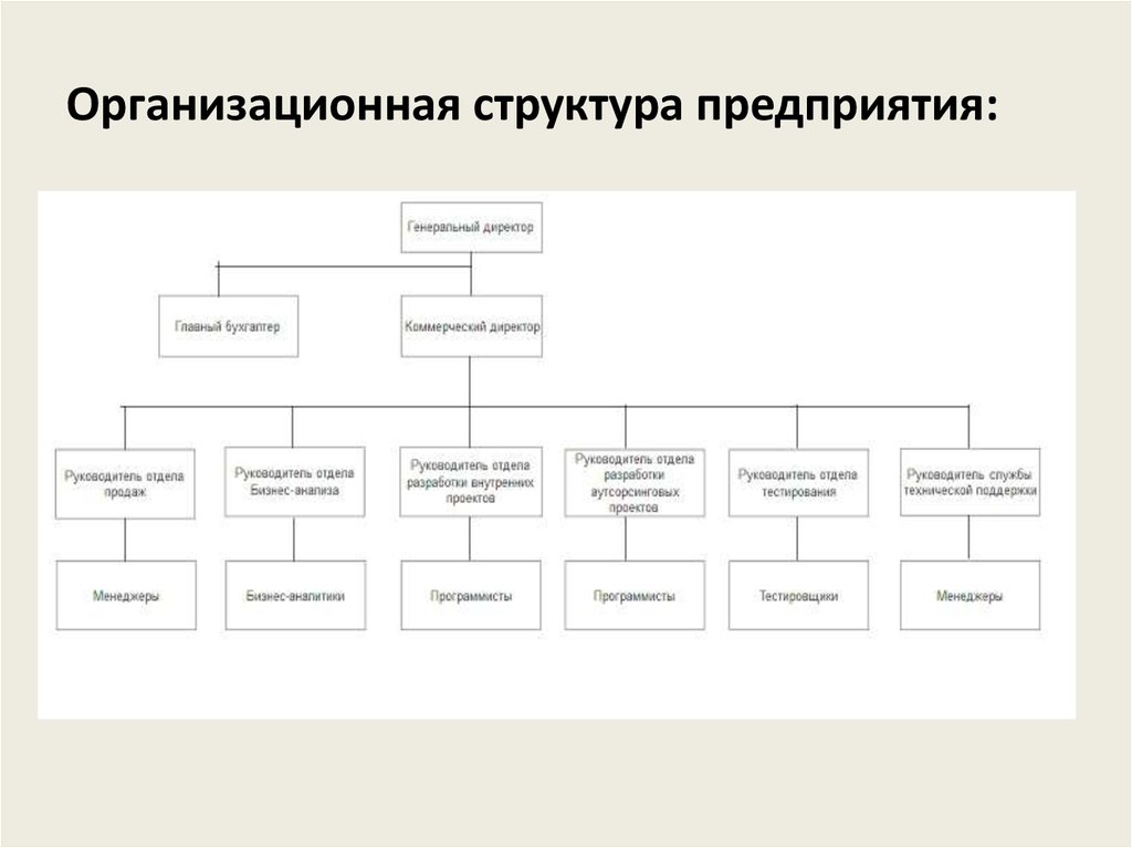 Организационная структура организации образец