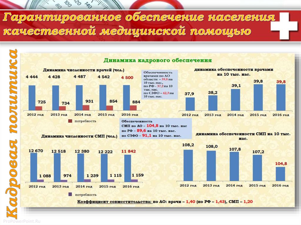 Медицинское обеспечение населения. Медицинское обеспечение населения России. Обеспеченность населения в скорой медицинской помощи. Обеспеченности населения хирургической помощью,.