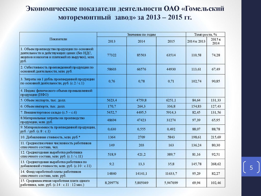 Показатели экономической деятельности план