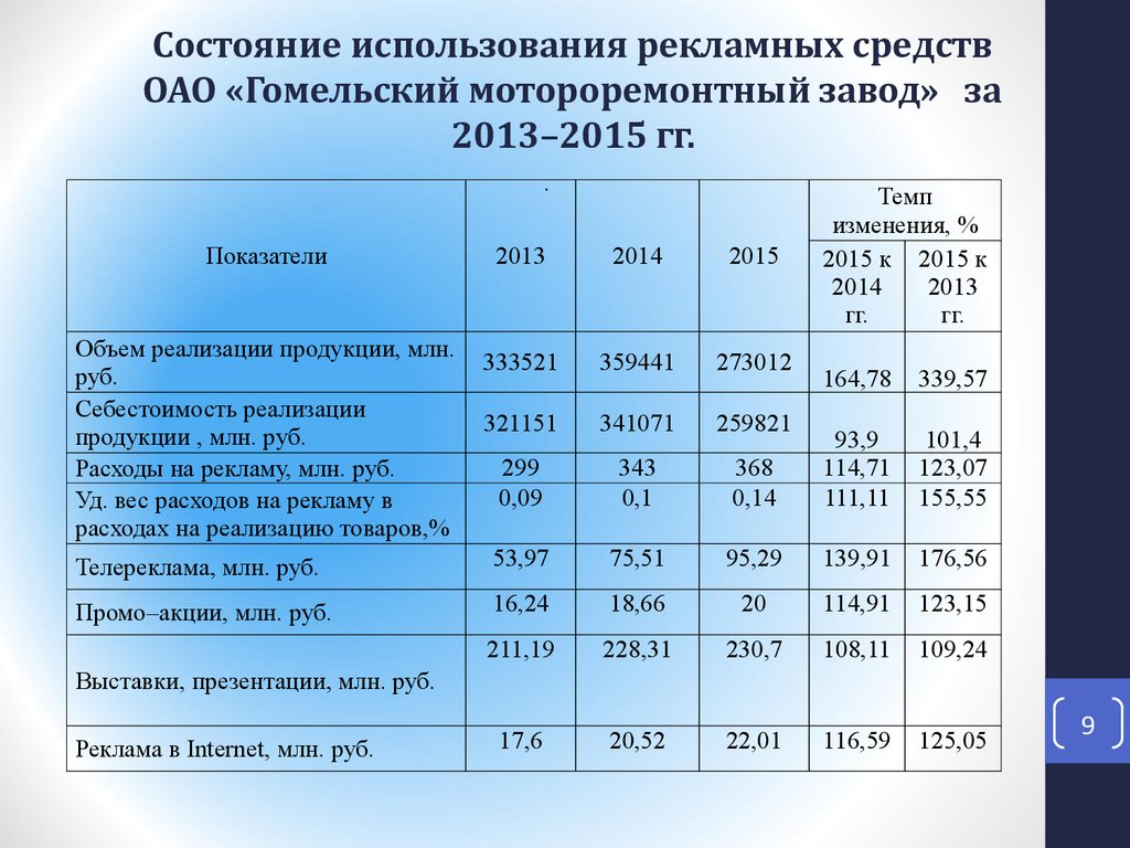 Состояние использования