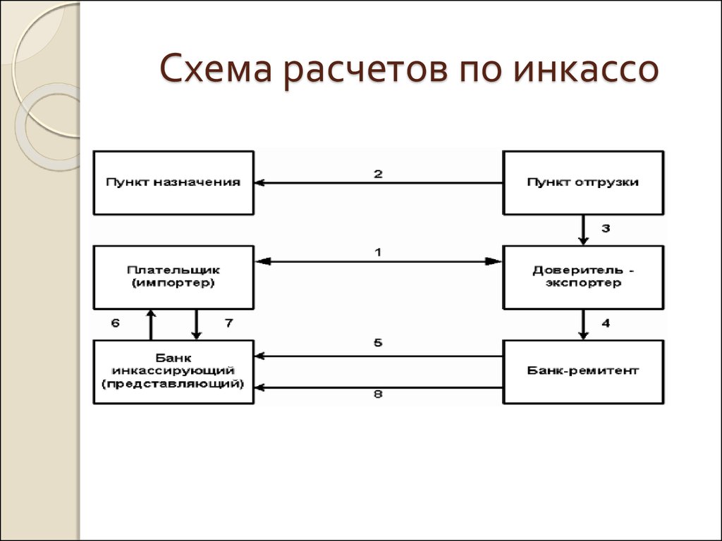 Схема документарного инкассо