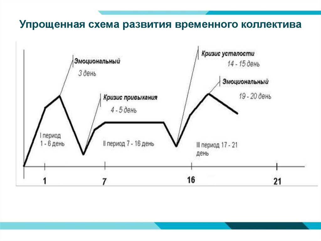 Формирование временного. Динамика развития временного детского коллектива. Схема стадии развития временного детского коллектива. Эмоциональное развитие временного коллектива. Этапы формирования коллектива в лагере.