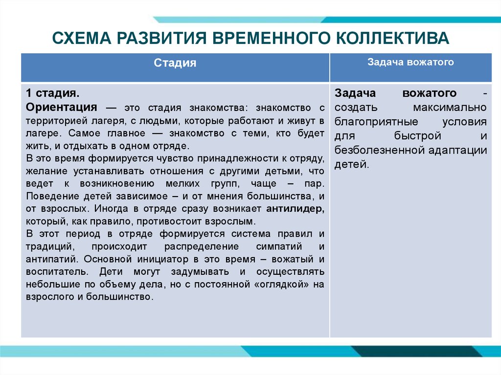 Порядок приемов создания детского временного коллектива. Стадии развития временного детского коллектива. Схема развития временного детского коллектива. Стадии формирования временного коллектива. 1. Стадии развития детского временного коллектива.